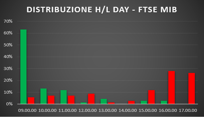 Analisi statistica indici come operare sul FTSE Mib utilizzando il fattore tempo