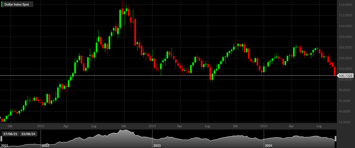 DXY, 1W