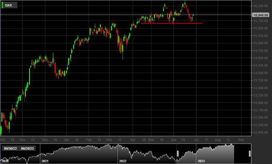 DAX, 1D