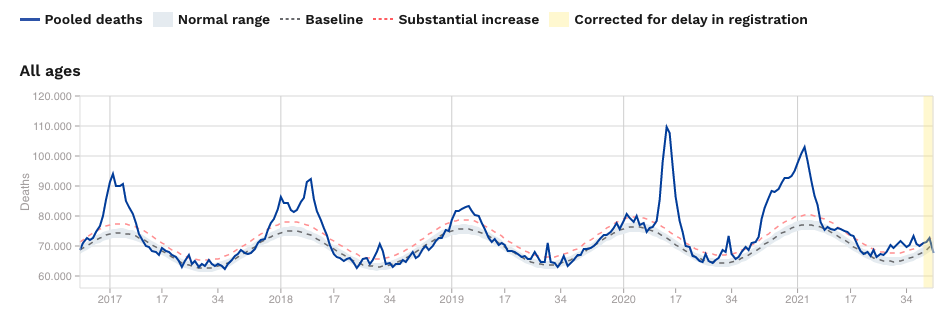 Decessi per tutta la popolazione in Europa