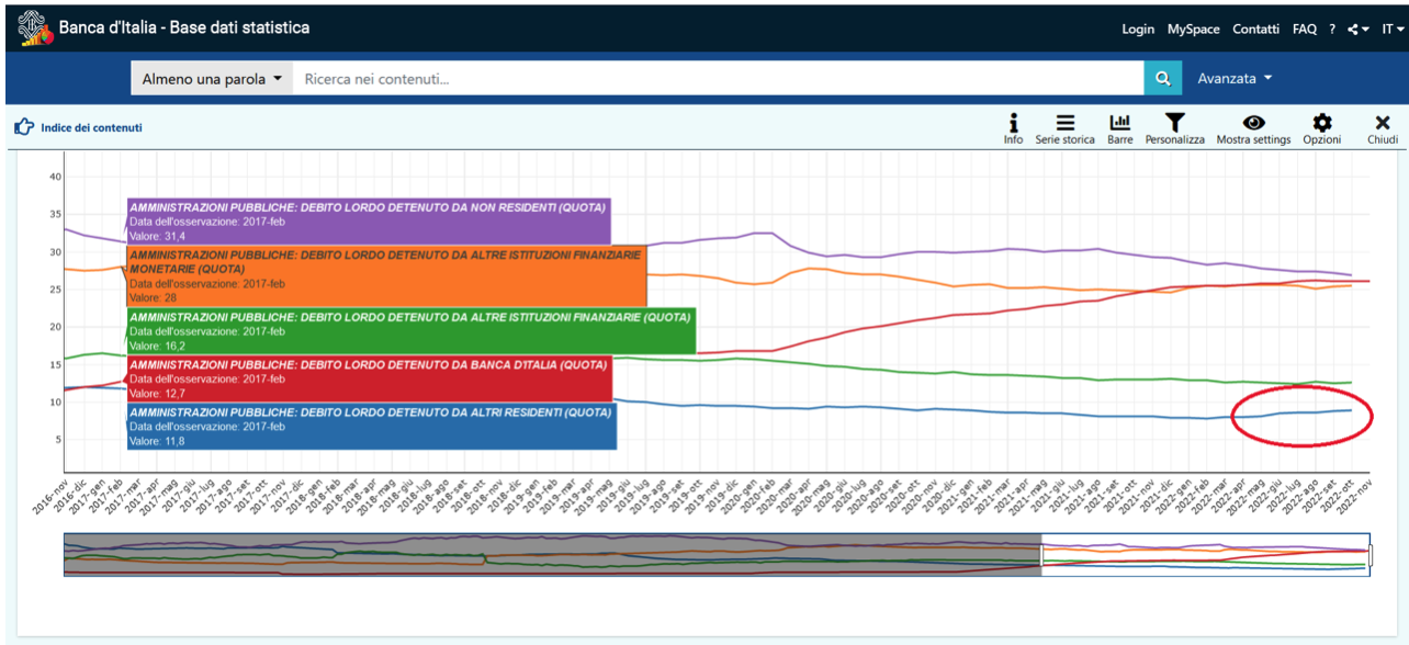 Distribuzione del debito lordo italiano Distribuzione del debito lordo italiano