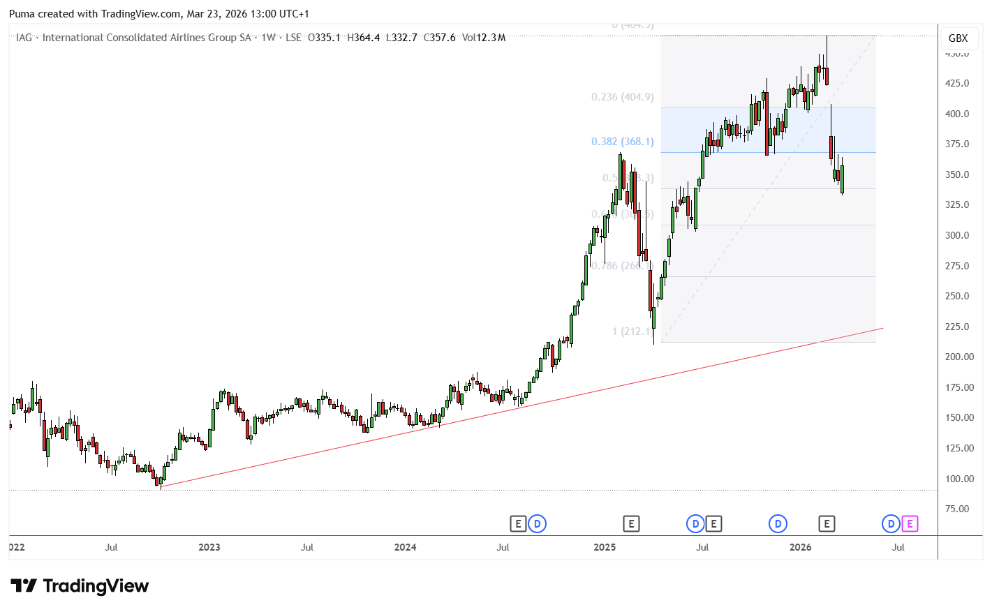 Grafico International Airlines Group
