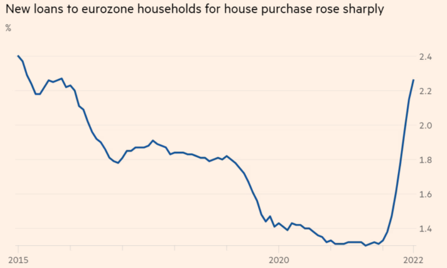 Aumento dei tassi dei mutui in Eurozona