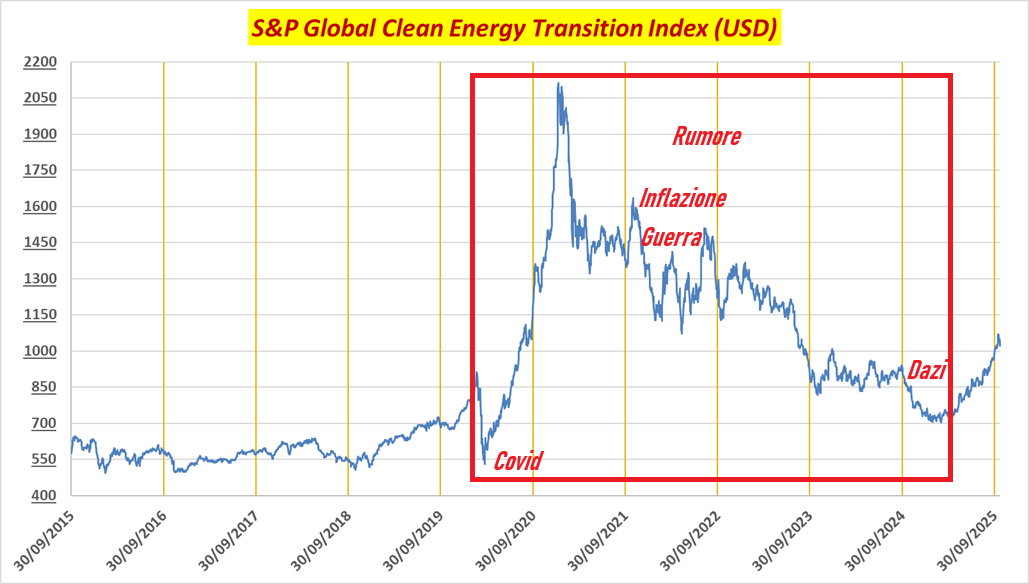 S&P Global Clean Energy Transition