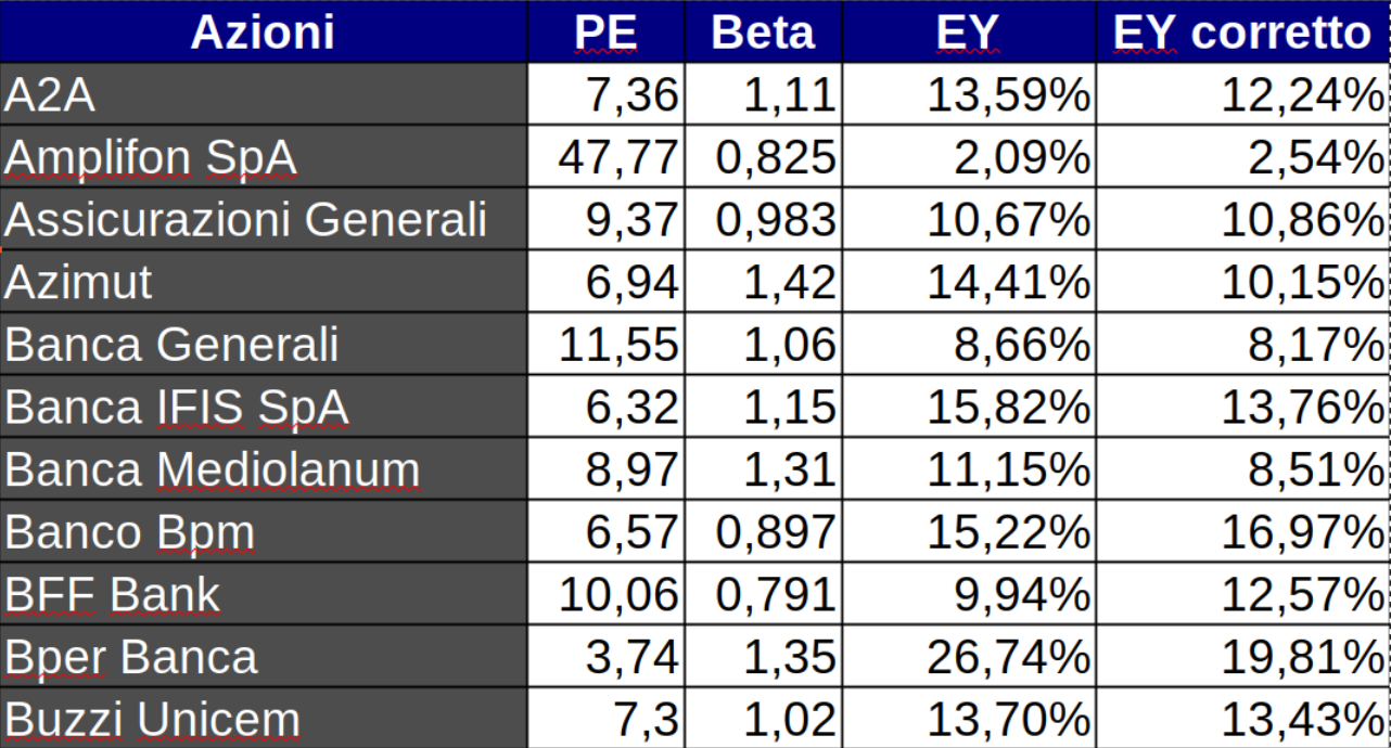 Utilizzando il rapporto P/E, l'investitore può identificare azioni che sono potenzialmente sottovalutate rispetto ai loro utili