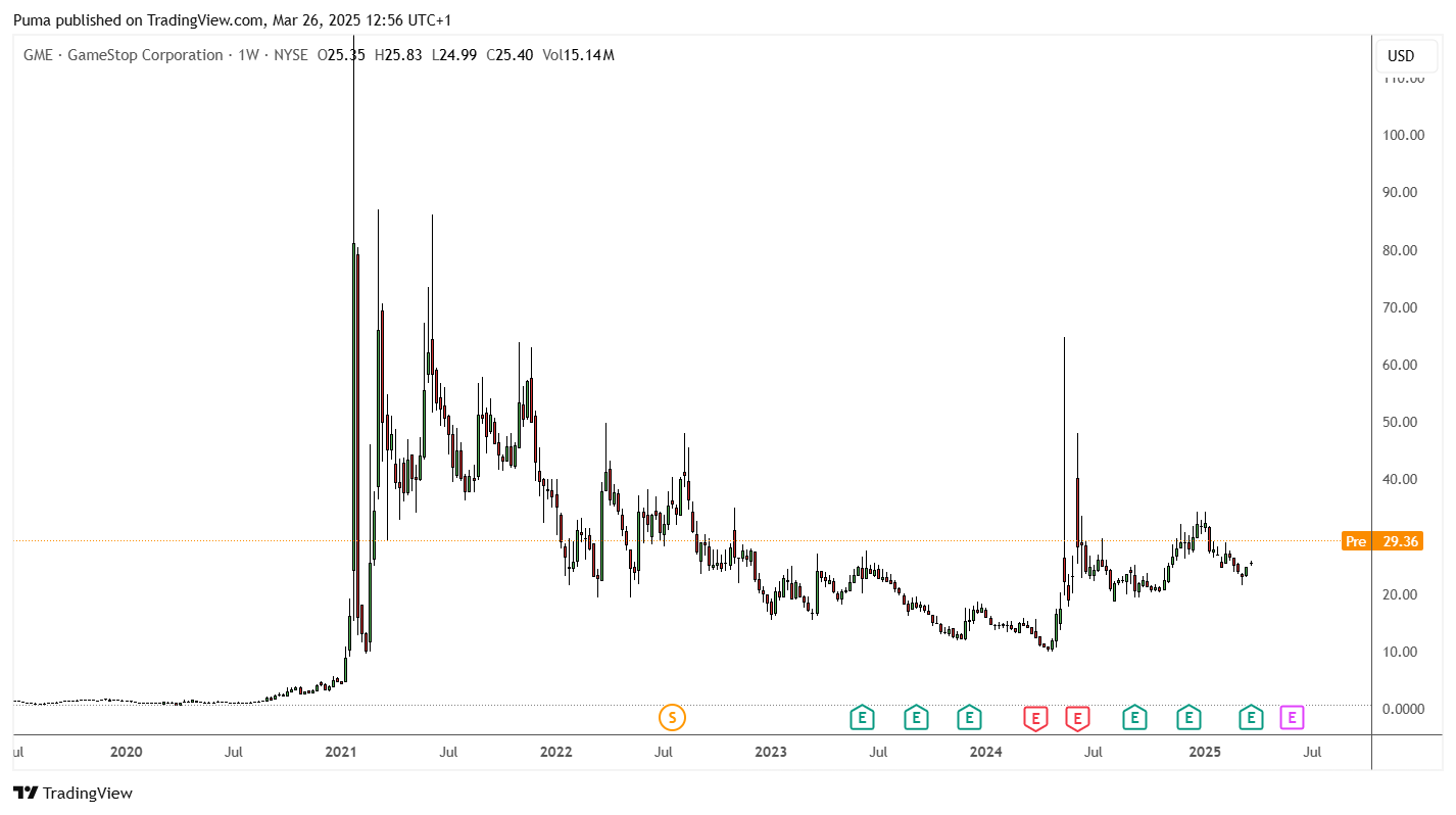 Grafico settimanale azioni GameStop