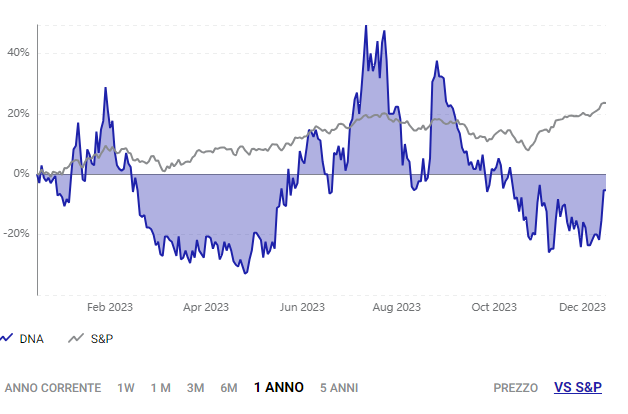 Ginkgo vs S&P 500
