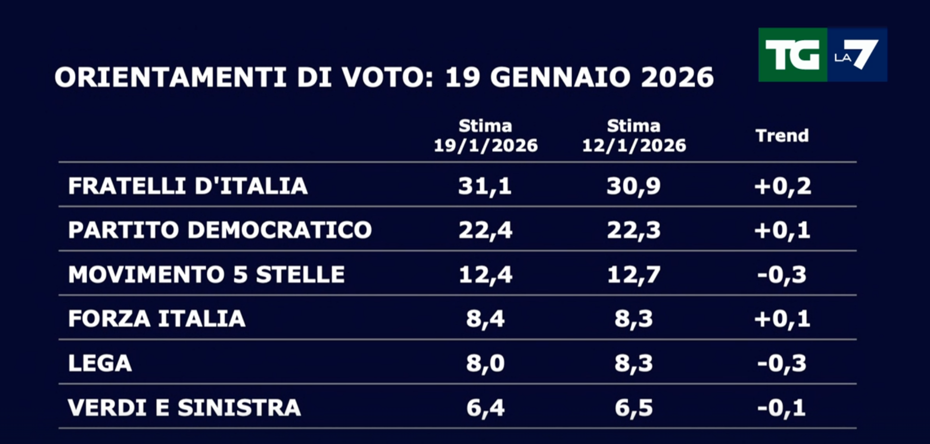 Sondaggi politici del 19 gennaio 2026