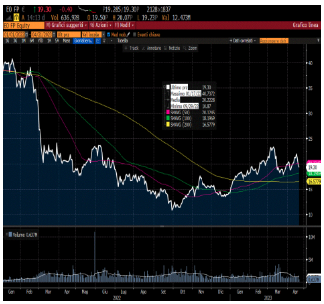 TRENDLINE DI FAURECIA E MEDIE MOBILI A 50GG 100G E 200GG