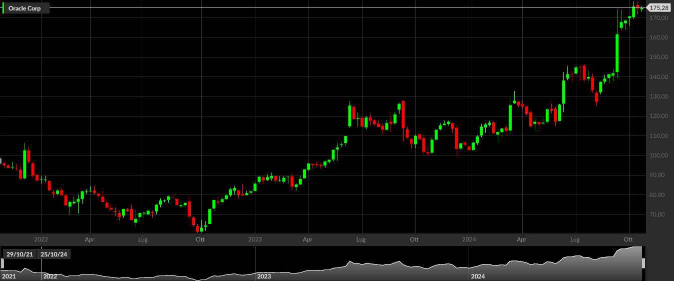 ORCL, 1W