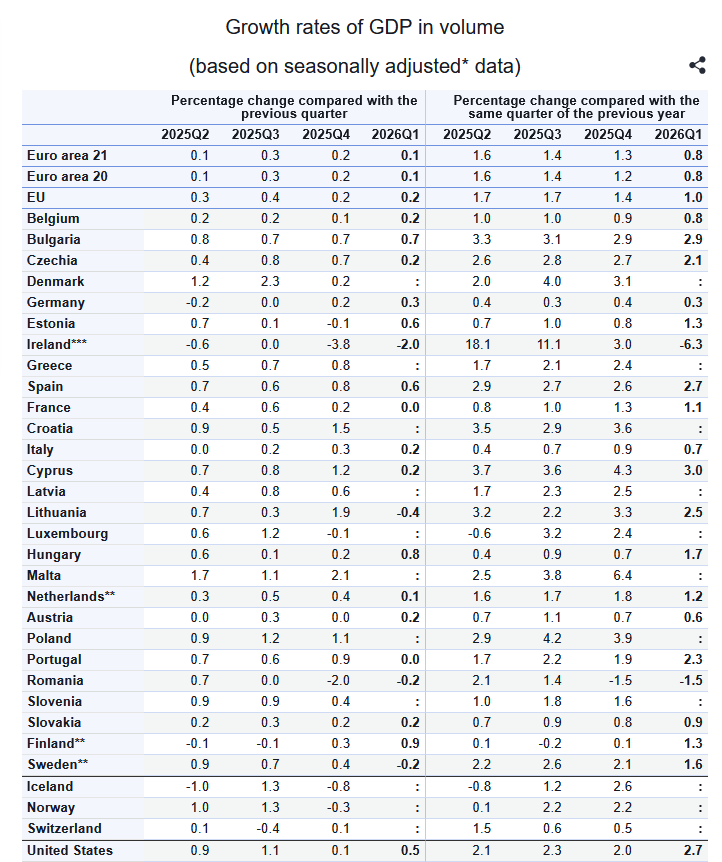 I dati relativi al PIL dell'aea euro e UE del primo trimestre annunciati dall'Eurostat