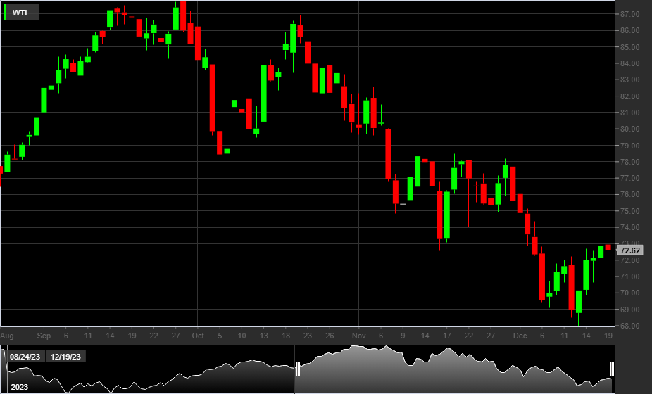 WTI, 1D