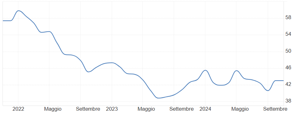 Pmi manifatturiero tedesco 