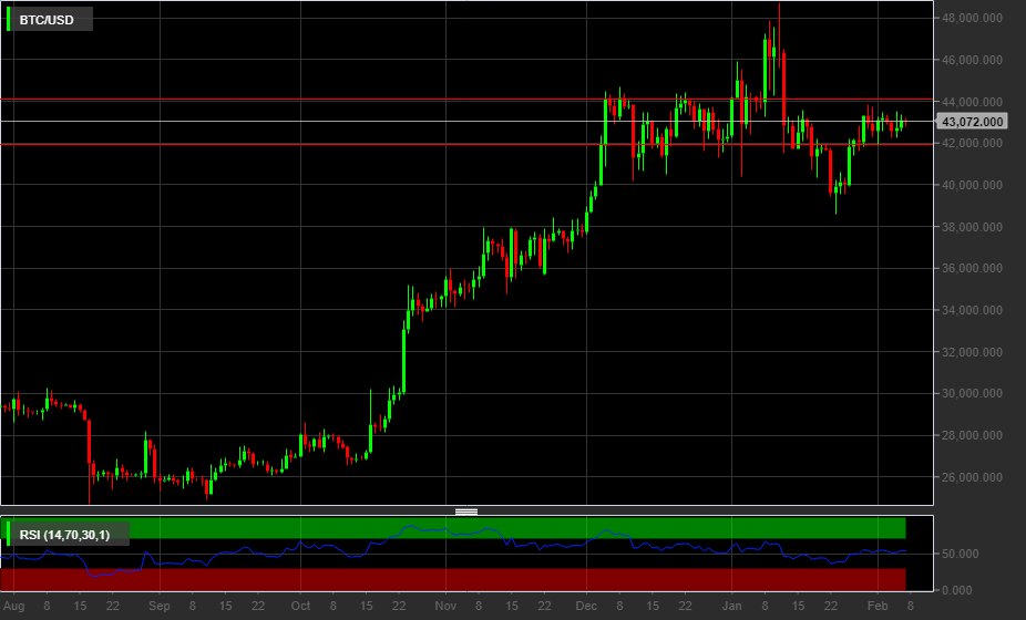 BTC/USD, 1D