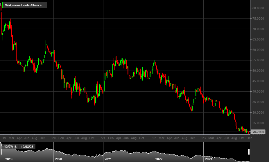 Grafico settimanale azioni Walgreens Boots Alliance