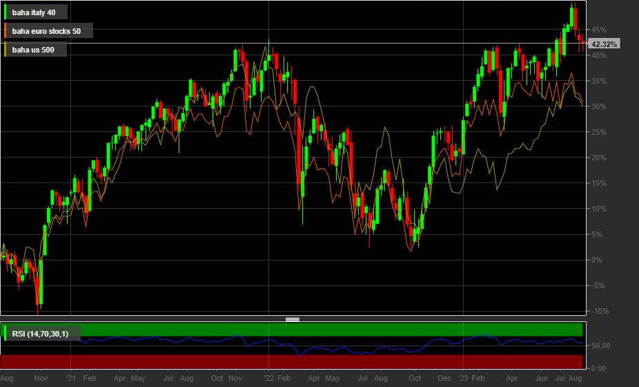 FTSE MIB 40, EU50,S&P500, 1W