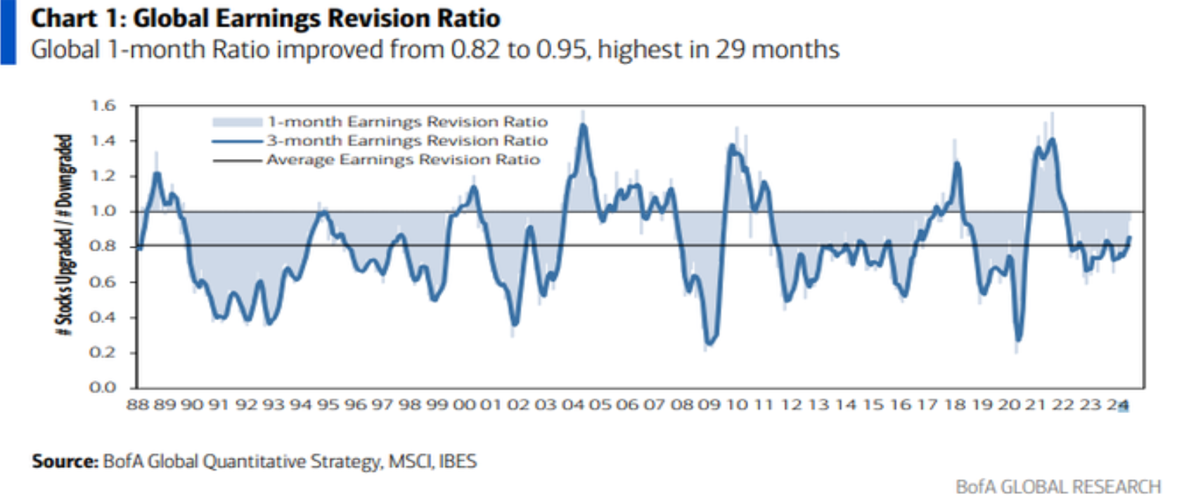 Il Global Earnings Revision Ratio è al livello più elevato da 29 mesi