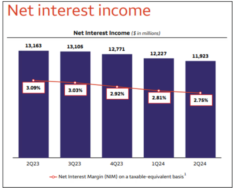 Wells Fargo, margine di interesse
