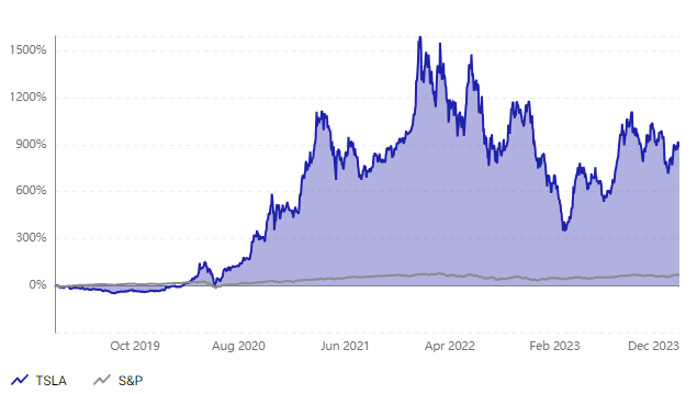 Tesla Vs S&P 500 
