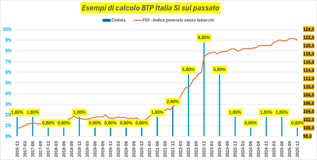Esempi di calcolo BTP Italia Sì sul passato