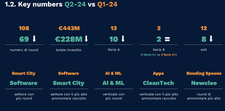 Venture Capital italiano secondo trimestre 2024