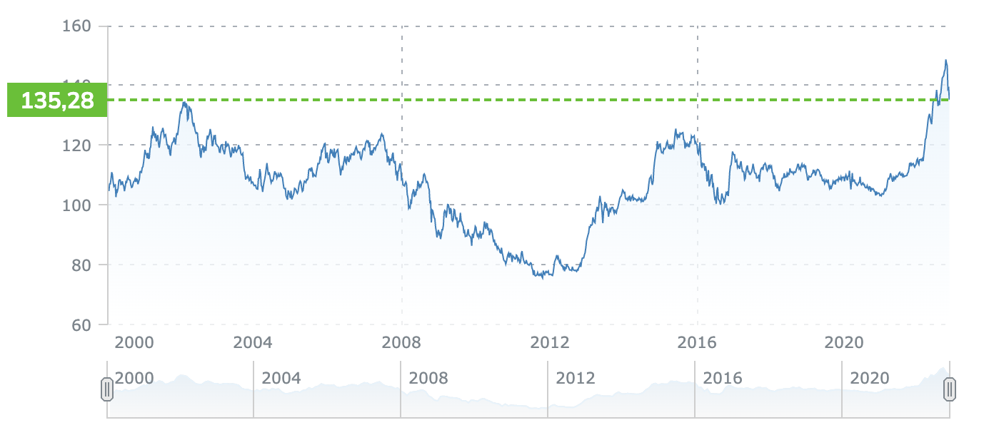 USDJPY, grafico storico