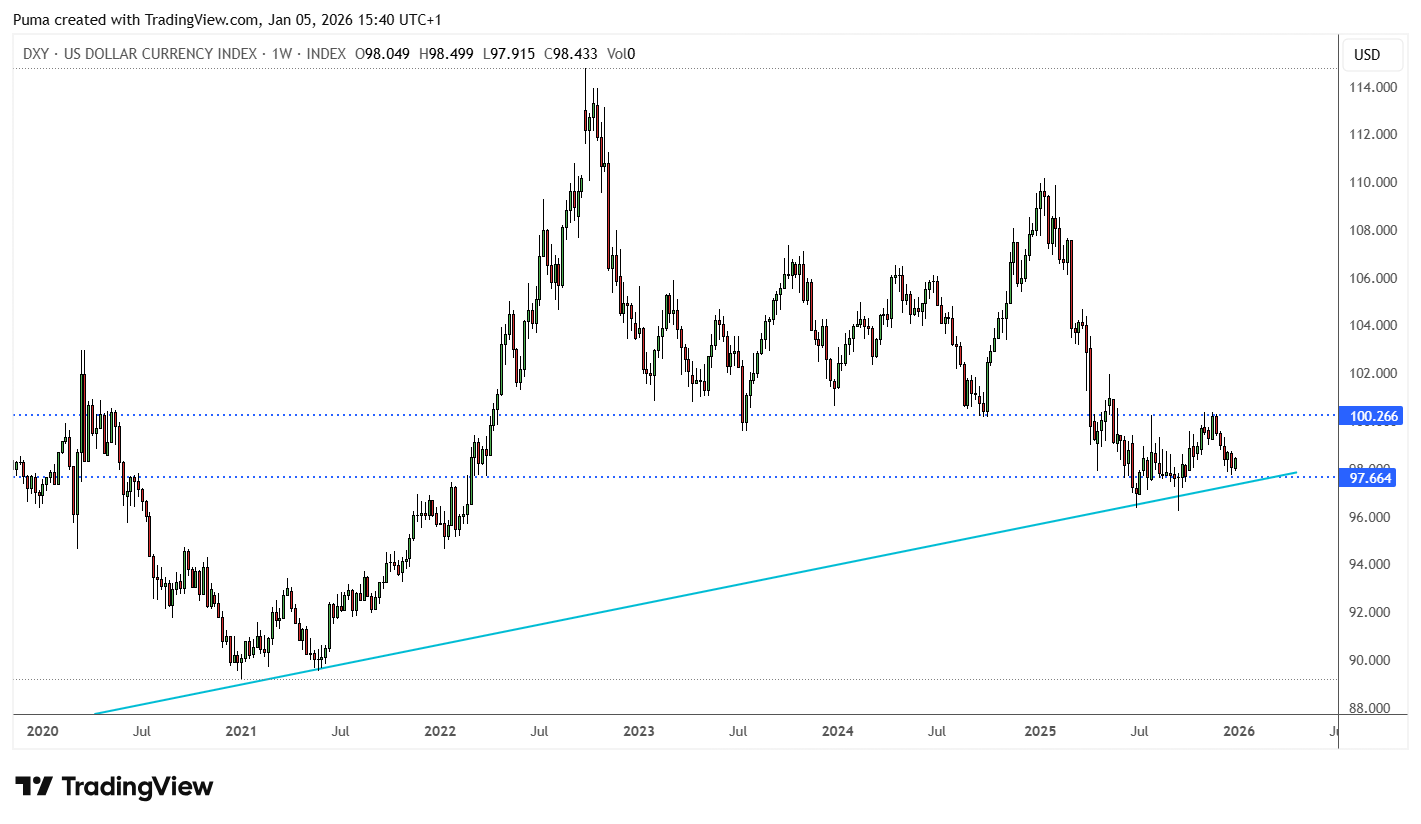 Grafico Dollar Index