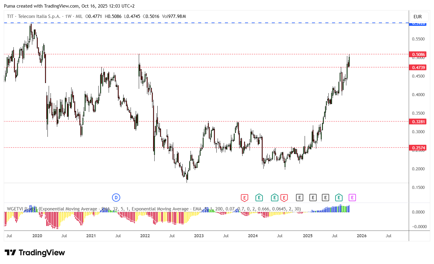 Grafico settimanale TIM