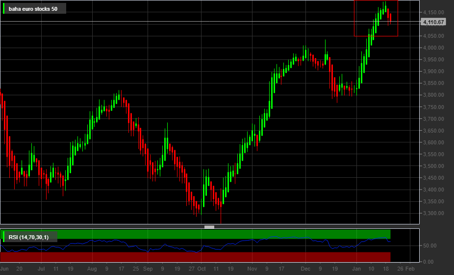 Euro Stoxx 50 - 1D