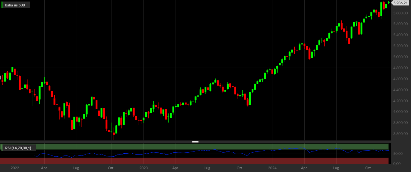 S&P500, 1W