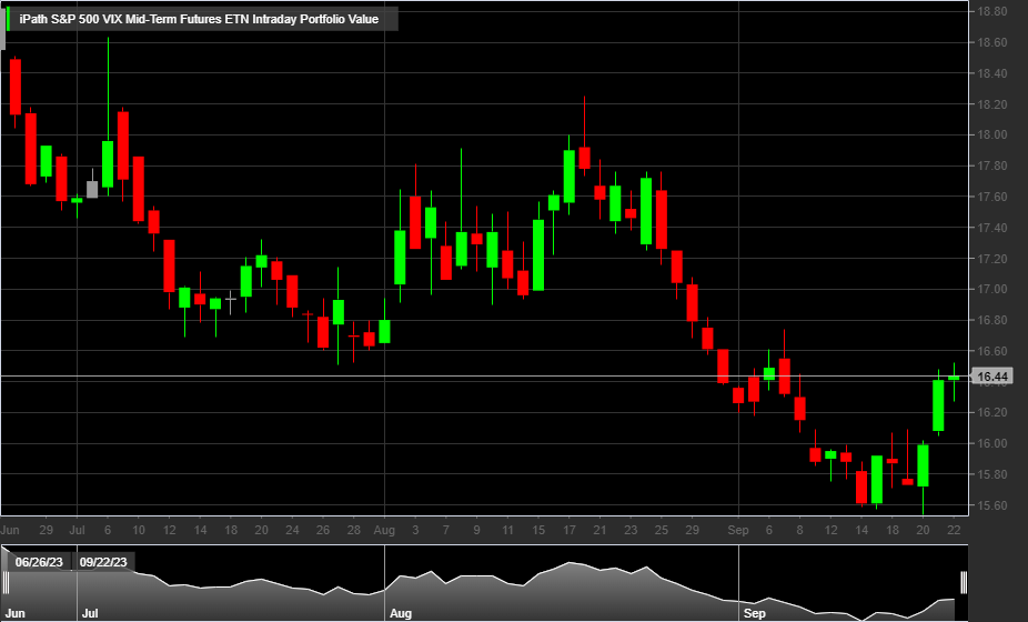 iPath S&P 500 VIX Mid-Term Futures, 1D