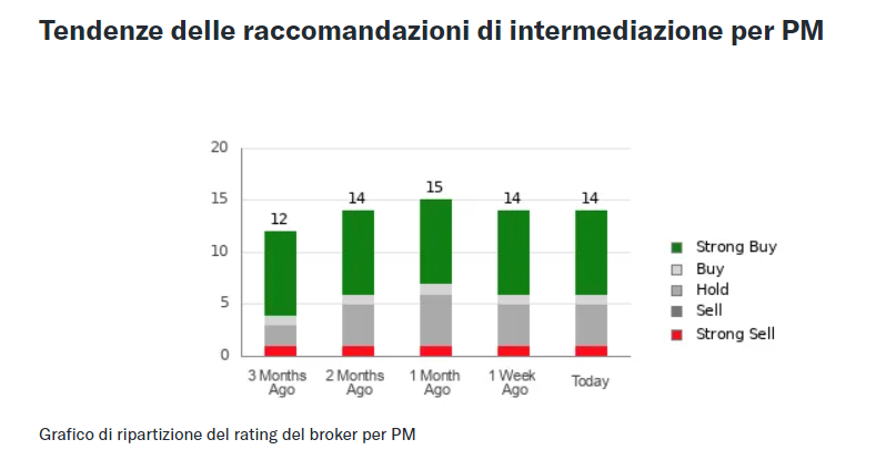 Raccomandazioni analisti Philip Morris