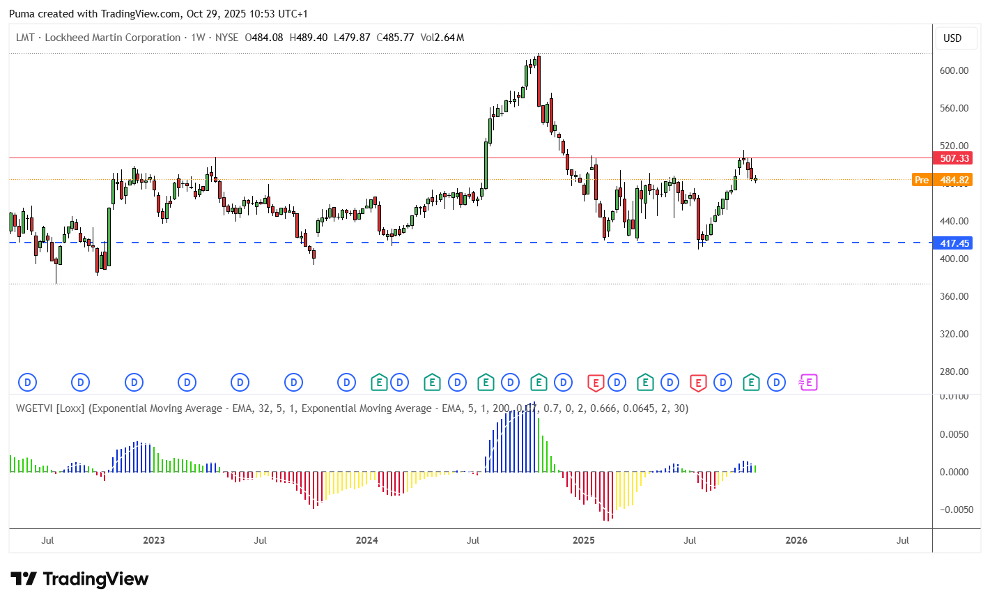 Grafico azioni Lockheed Martin