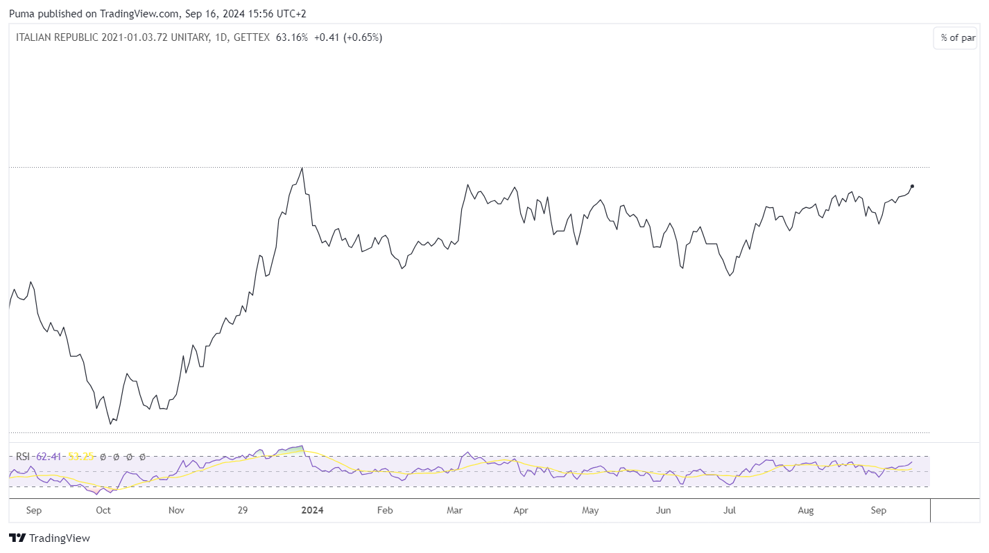 Grafico BTP MZ72