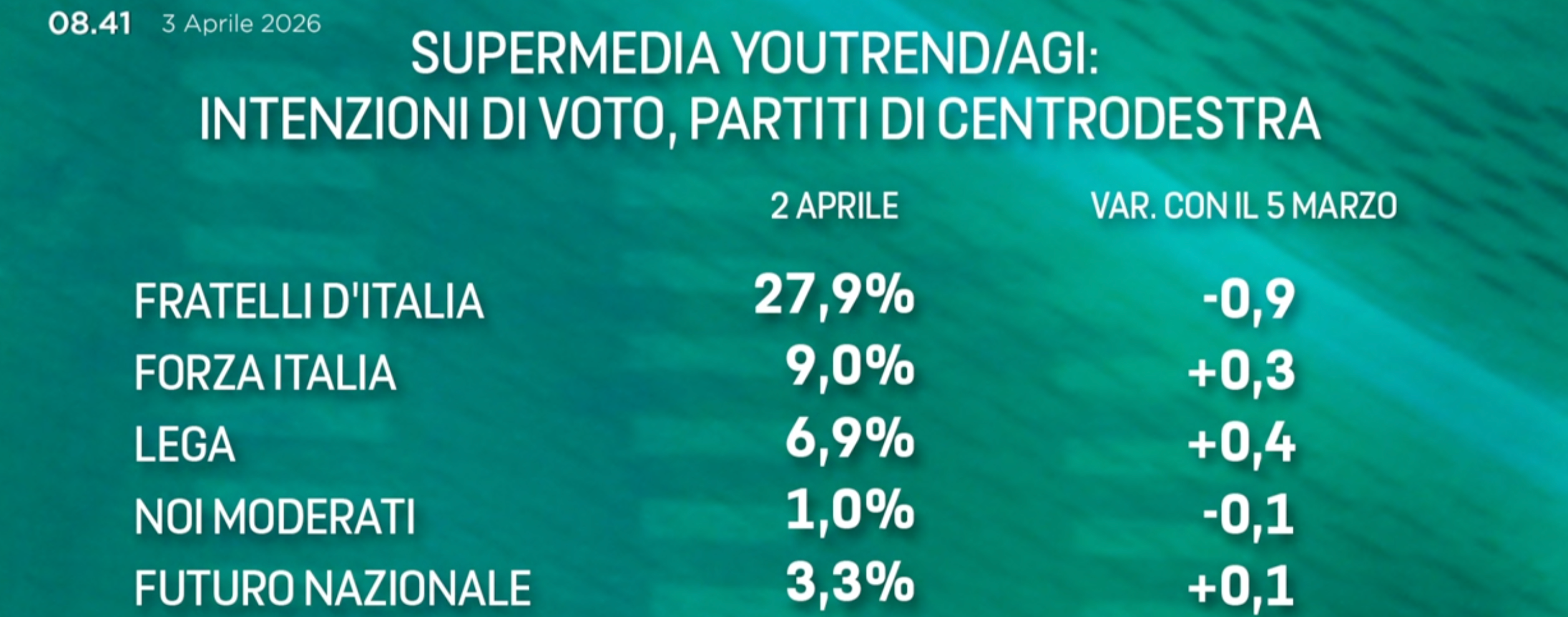 Sondaggi politici, il centrodestra