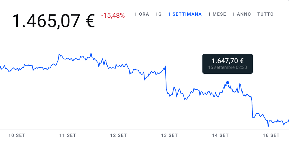 Valutazione di Eth 14.55 16.09.2022
