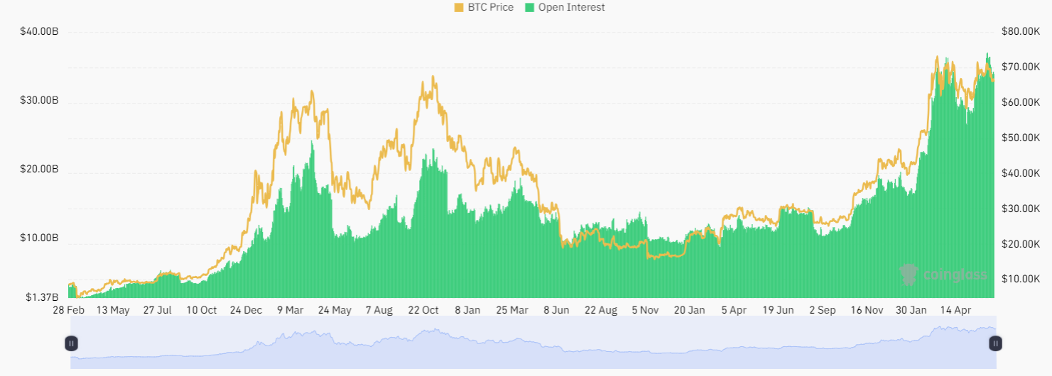 Open interest sui futures Bitcoin
