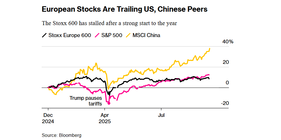 Dopo il rally riportato nei primi mesi dell'anno, lo Stoxx Europe 600 ha messo il freno