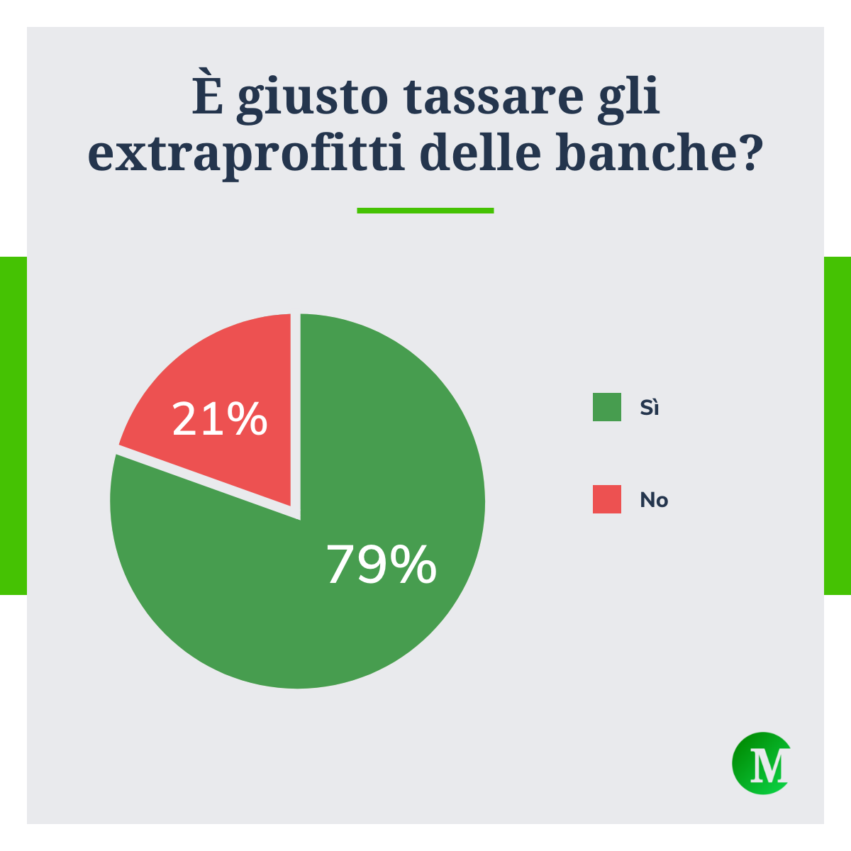 È giusto tassare gli extraprofitti delle banche?
