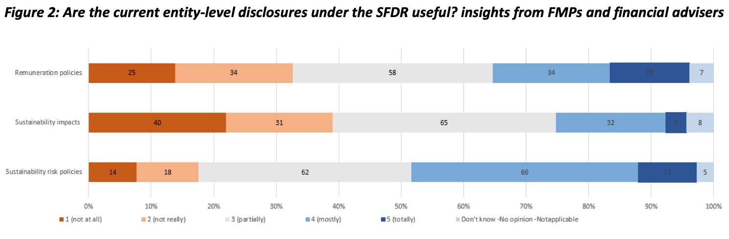 Il 58% ha dichiarato che il costo del reporting non rispecchia i benefici