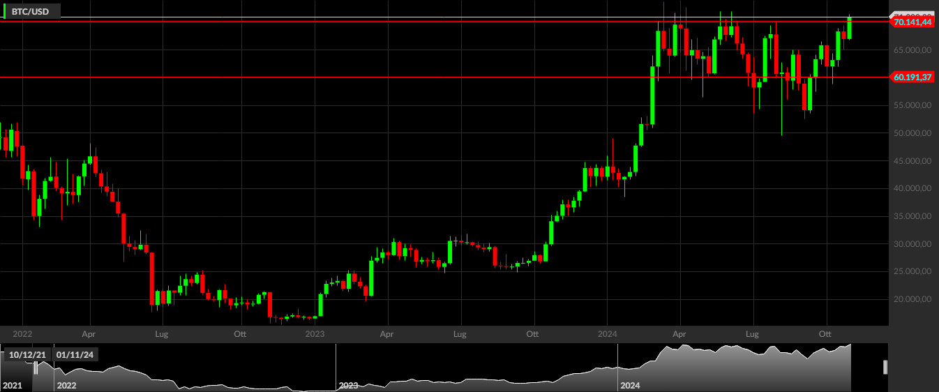 BTC/USD, 1W