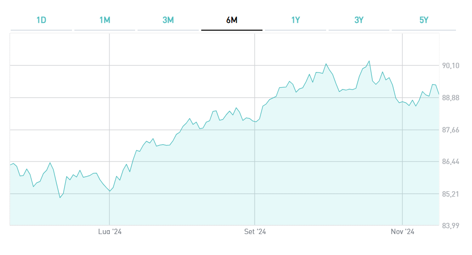 Btp Tf 0,95% Ag30