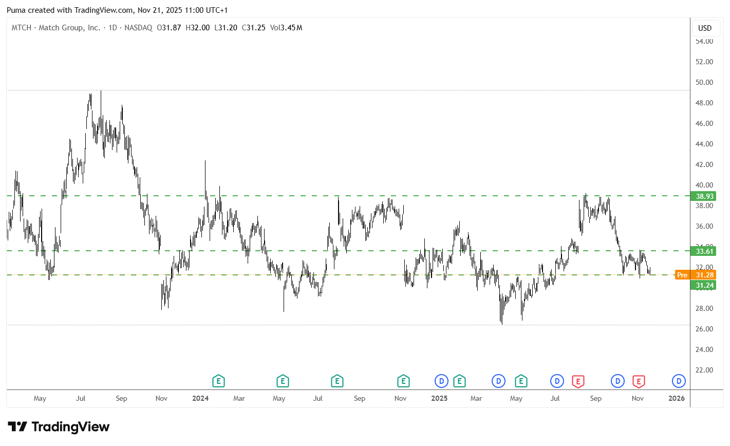 Grafico Match Group