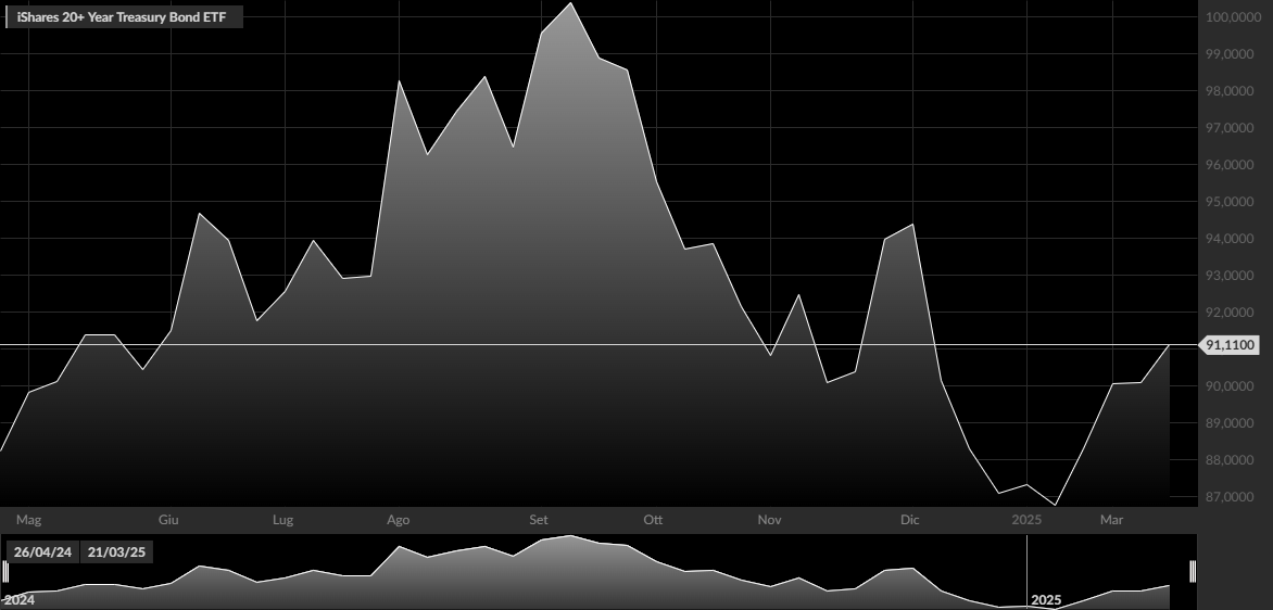iShares 20+ Year Treasury Bond ETF