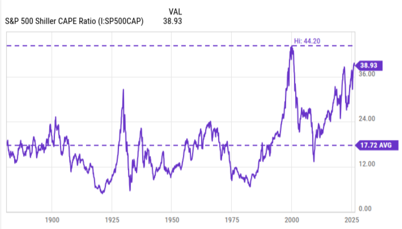 S&P 500 CAPE Shiller