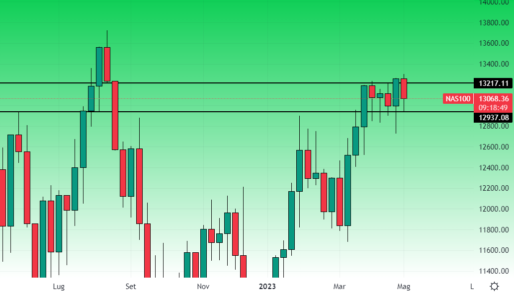 Nasdaq Grafico Settimanale 