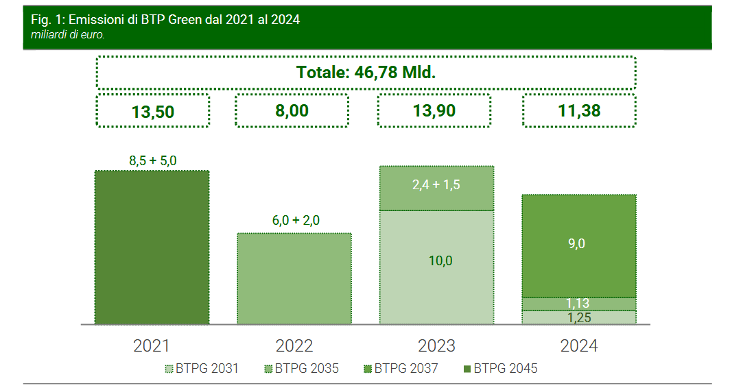 BTP Green, le emissioni nel periodo 2021-2024