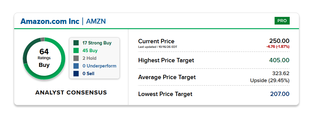 Il consensus degli analisti sulle azioni Amazon
