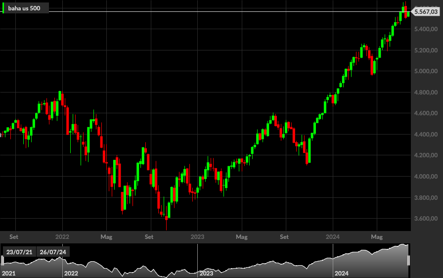 S&P500, 1W