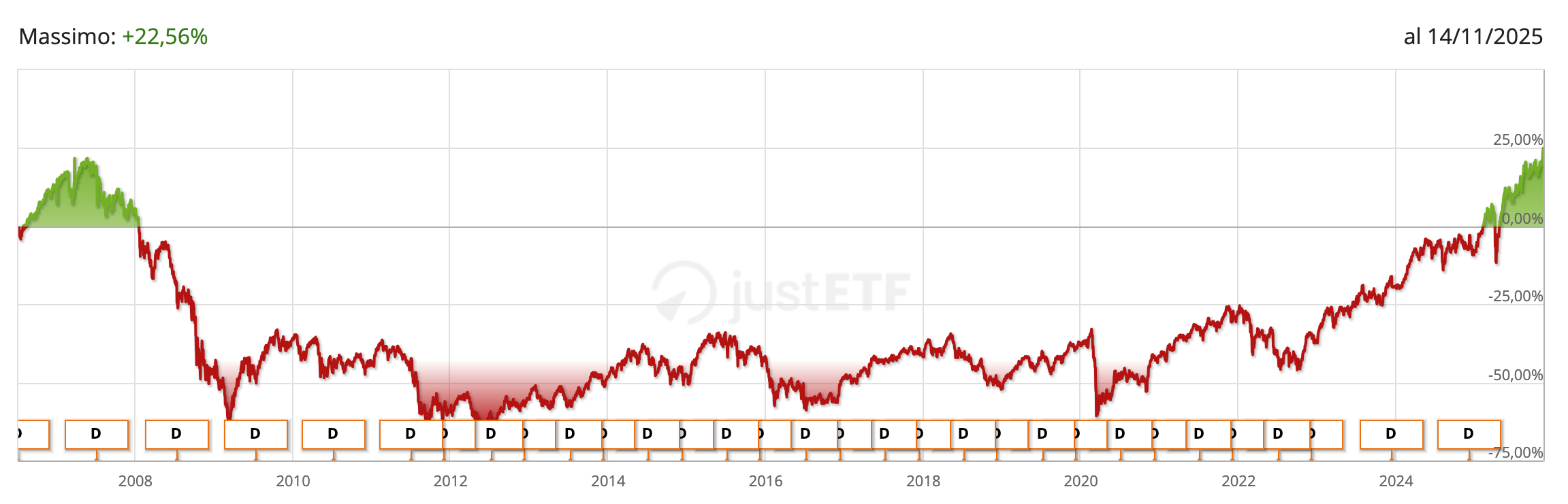 ETF FTSE MIB - Justetf.com